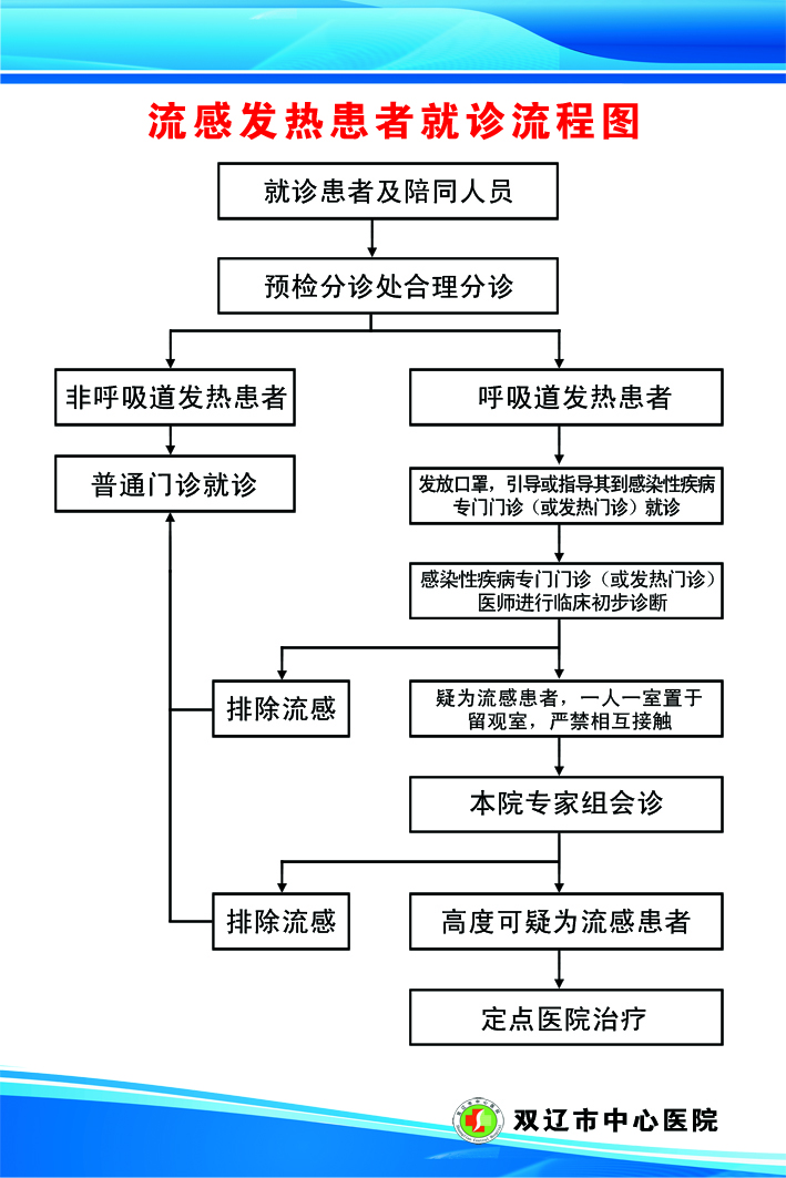 流感发热患者就诊流程图副本.jpg