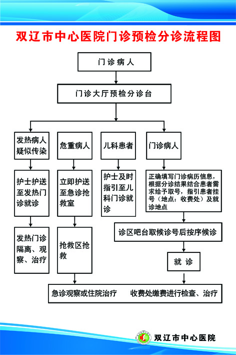 门诊预检分诊流程图.jpg